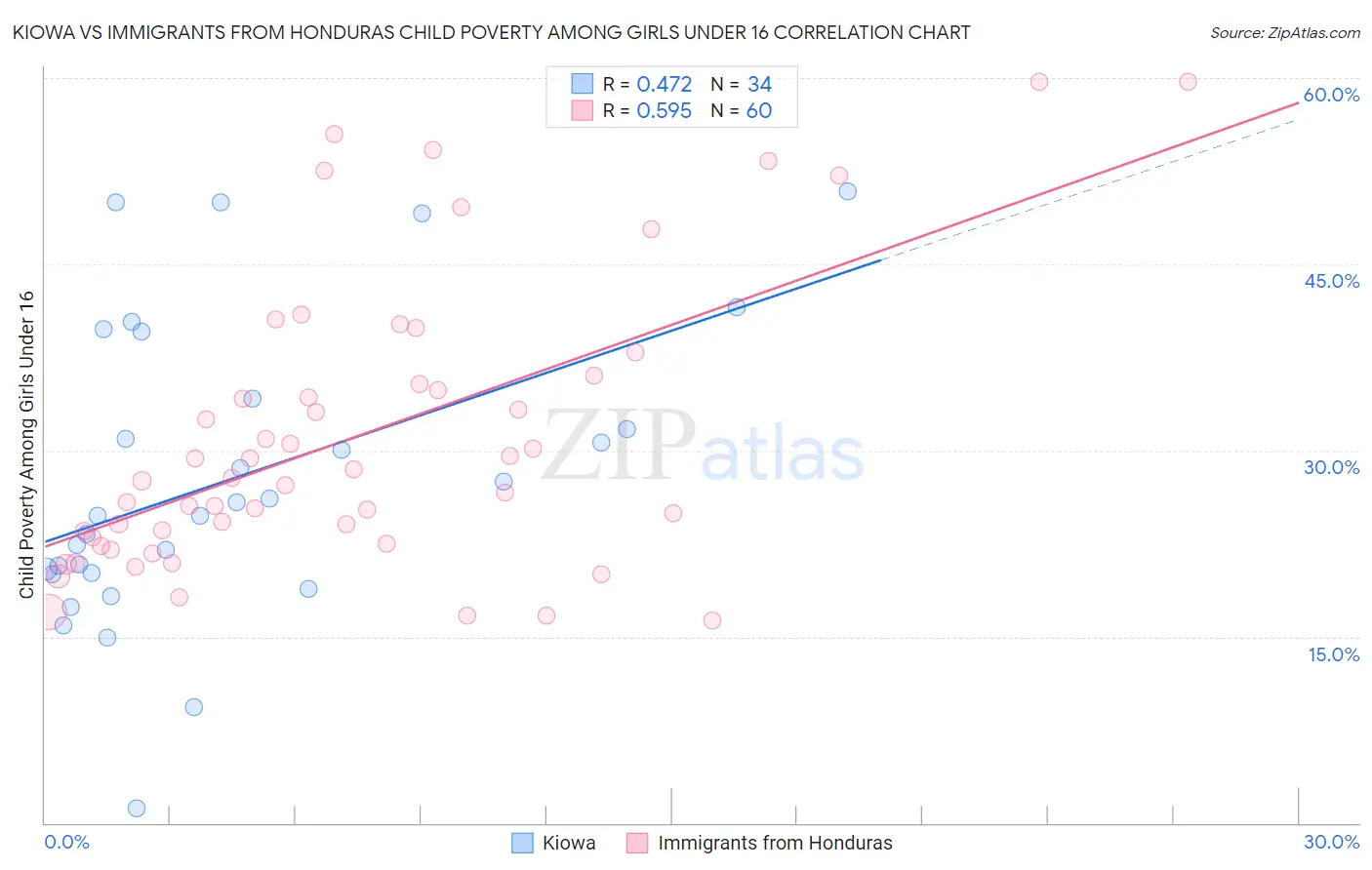 Kiowa vs Immigrants from Honduras Child Poverty Among Girls Under 16