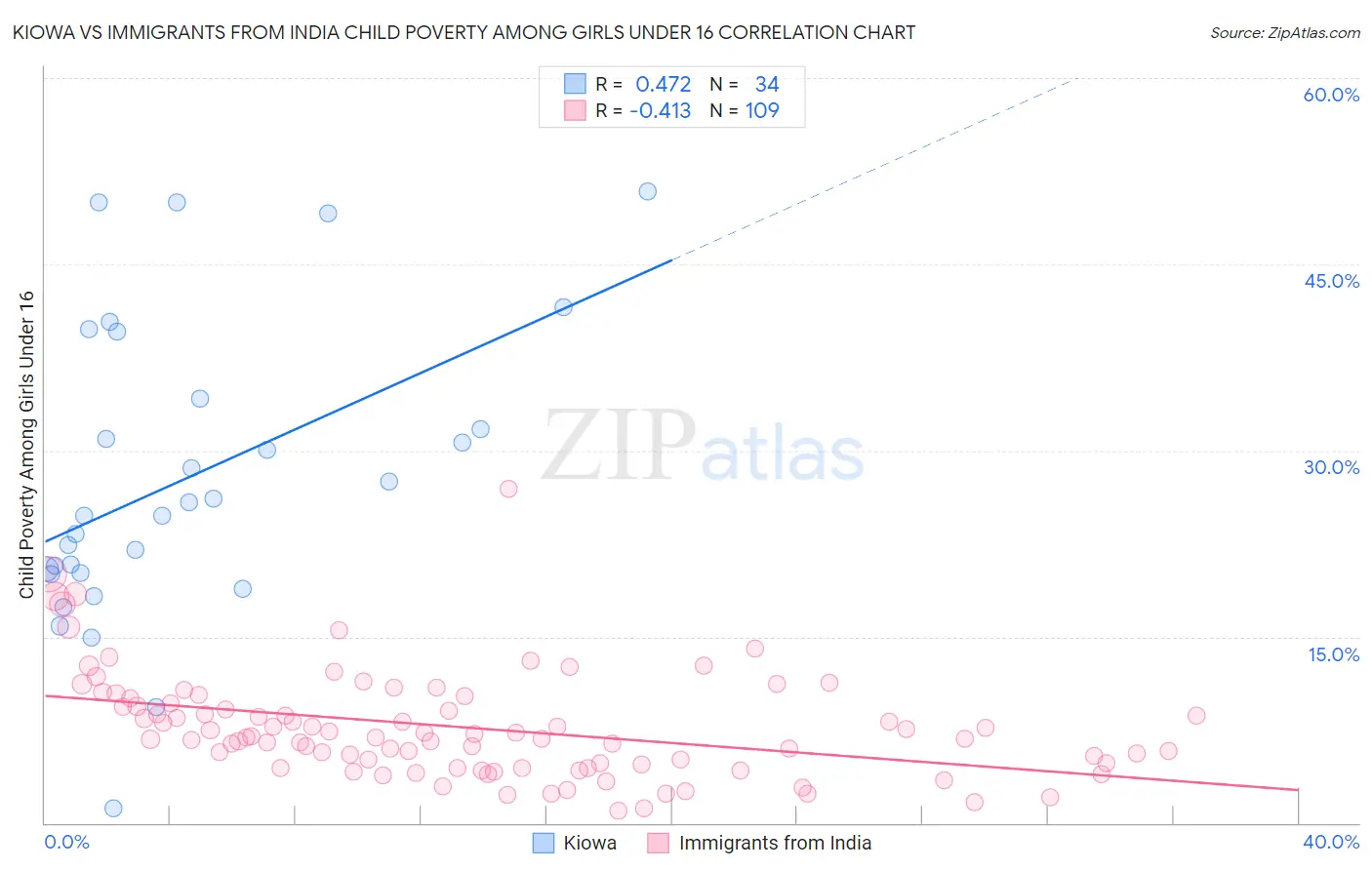 Kiowa vs Immigrants from India Child Poverty Among Girls Under 16