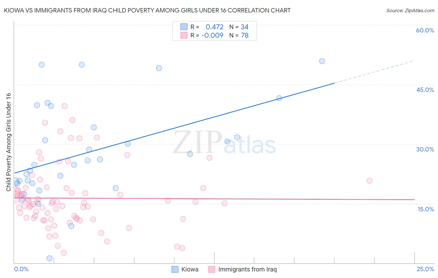 Kiowa vs Immigrants from Iraq Child Poverty Among Girls Under 16