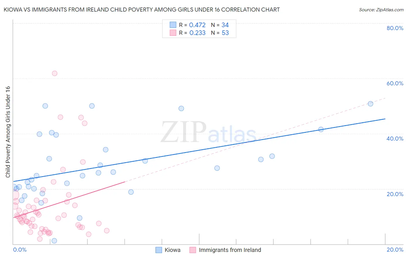 Kiowa vs Immigrants from Ireland Child Poverty Among Girls Under 16