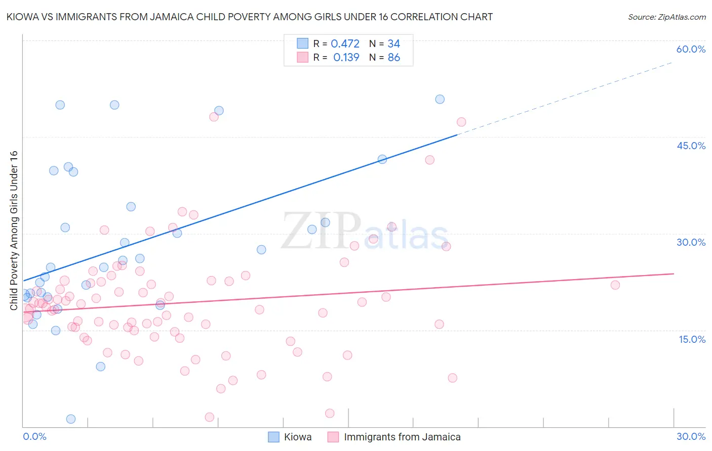 Kiowa vs Immigrants from Jamaica Child Poverty Among Girls Under 16