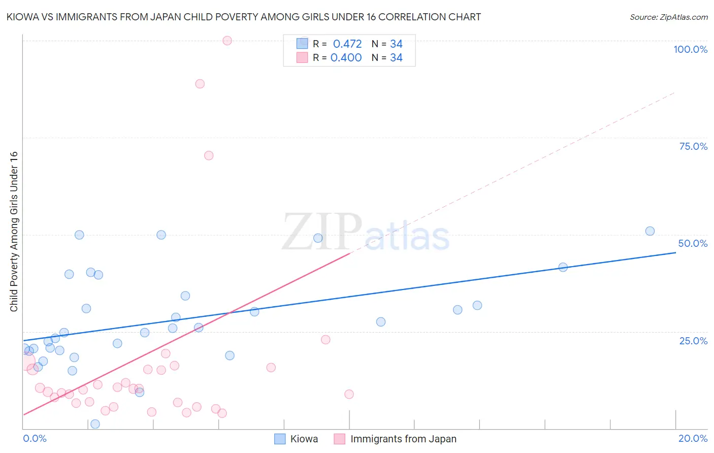 Kiowa vs Immigrants from Japan Child Poverty Among Girls Under 16