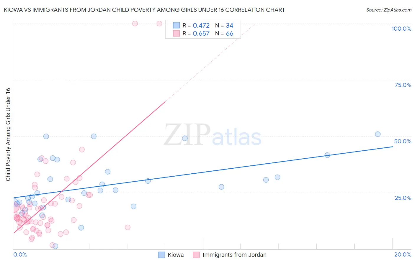Kiowa vs Immigrants from Jordan Child Poverty Among Girls Under 16