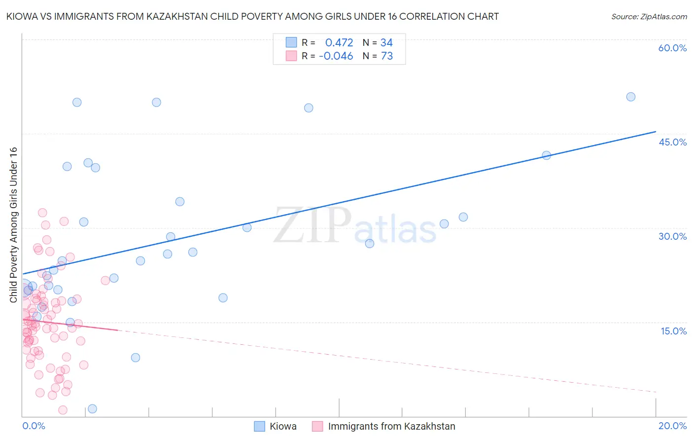 Kiowa vs Immigrants from Kazakhstan Child Poverty Among Girls Under 16