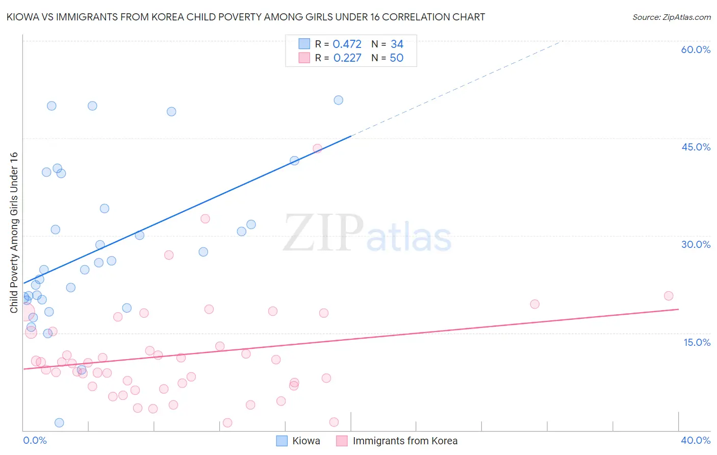 Kiowa vs Immigrants from Korea Child Poverty Among Girls Under 16