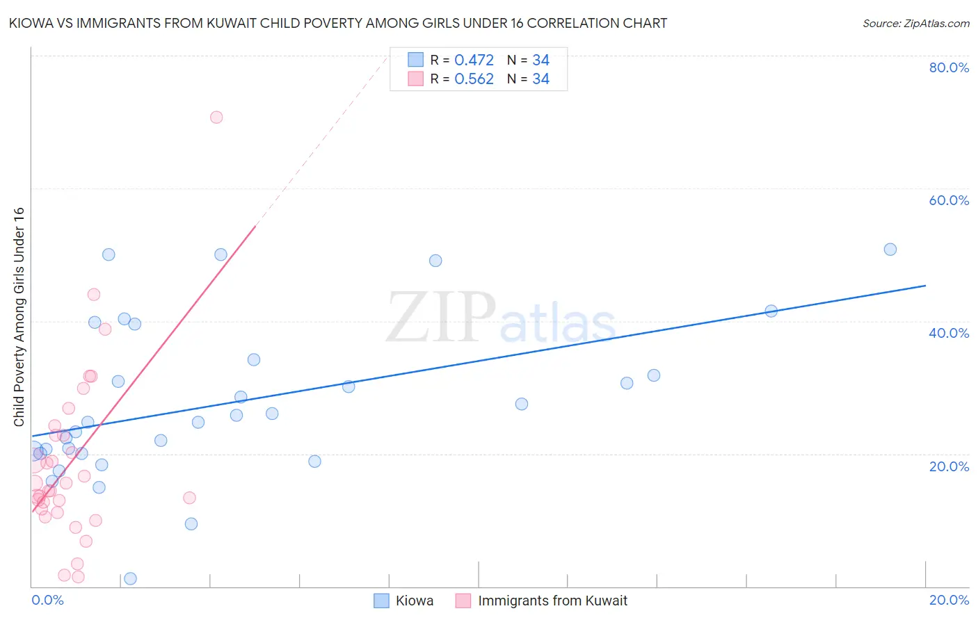 Kiowa vs Immigrants from Kuwait Child Poverty Among Girls Under 16