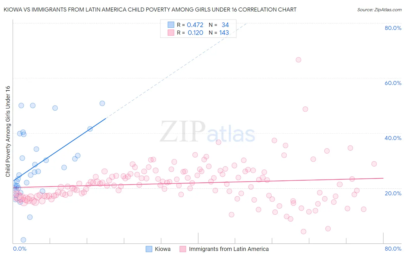 Kiowa vs Immigrants from Latin America Child Poverty Among Girls Under 16