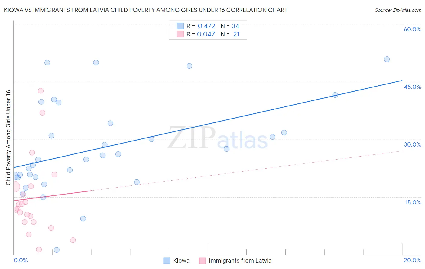 Kiowa vs Immigrants from Latvia Child Poverty Among Girls Under 16