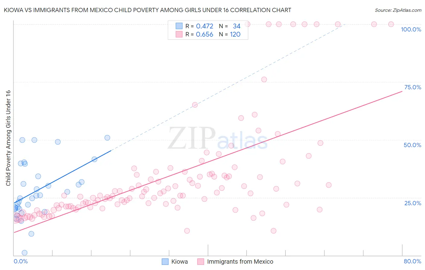 Kiowa vs Immigrants from Mexico Child Poverty Among Girls Under 16