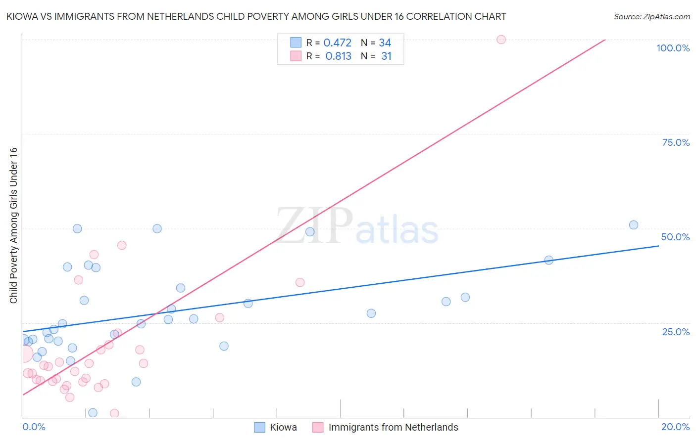Kiowa vs Immigrants from Netherlands Child Poverty Among Girls Under 16