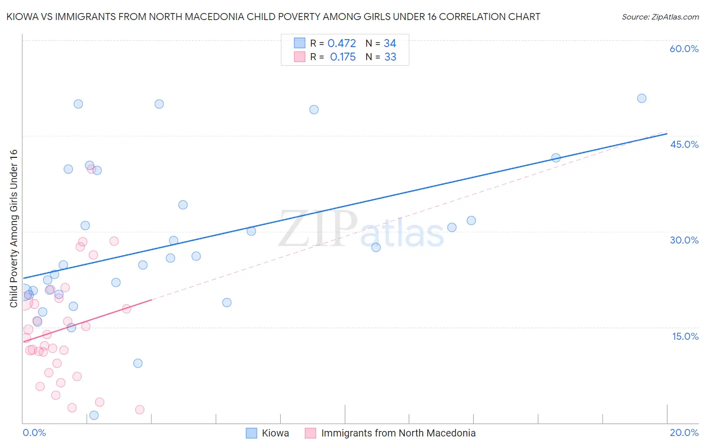 Kiowa vs Immigrants from North Macedonia Child Poverty Among Girls Under 16