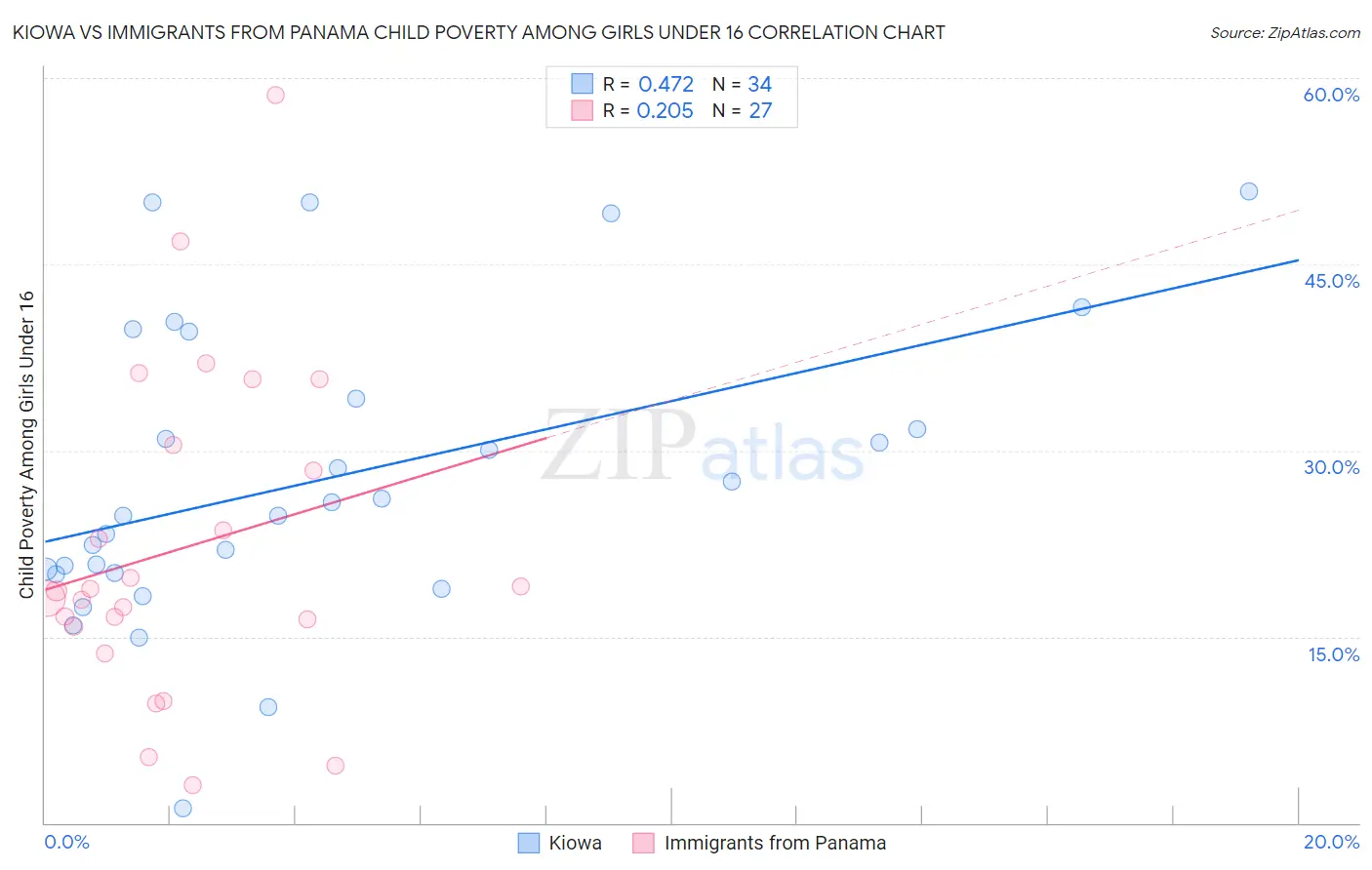 Kiowa vs Immigrants from Panama Child Poverty Among Girls Under 16