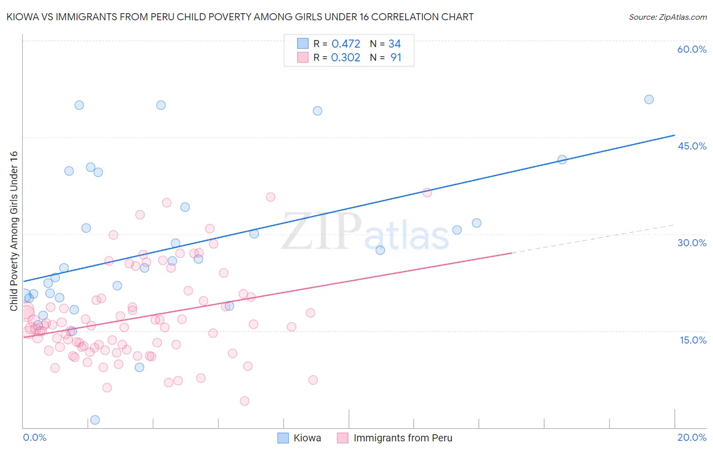 Kiowa vs Immigrants from Peru Child Poverty Among Girls Under 16