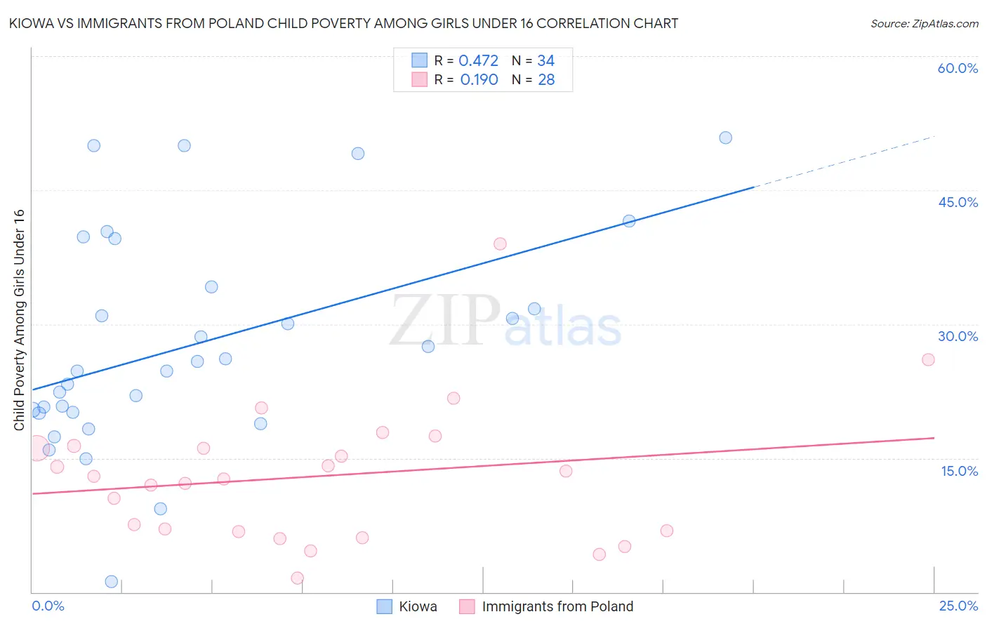 Kiowa vs Immigrants from Poland Child Poverty Among Girls Under 16