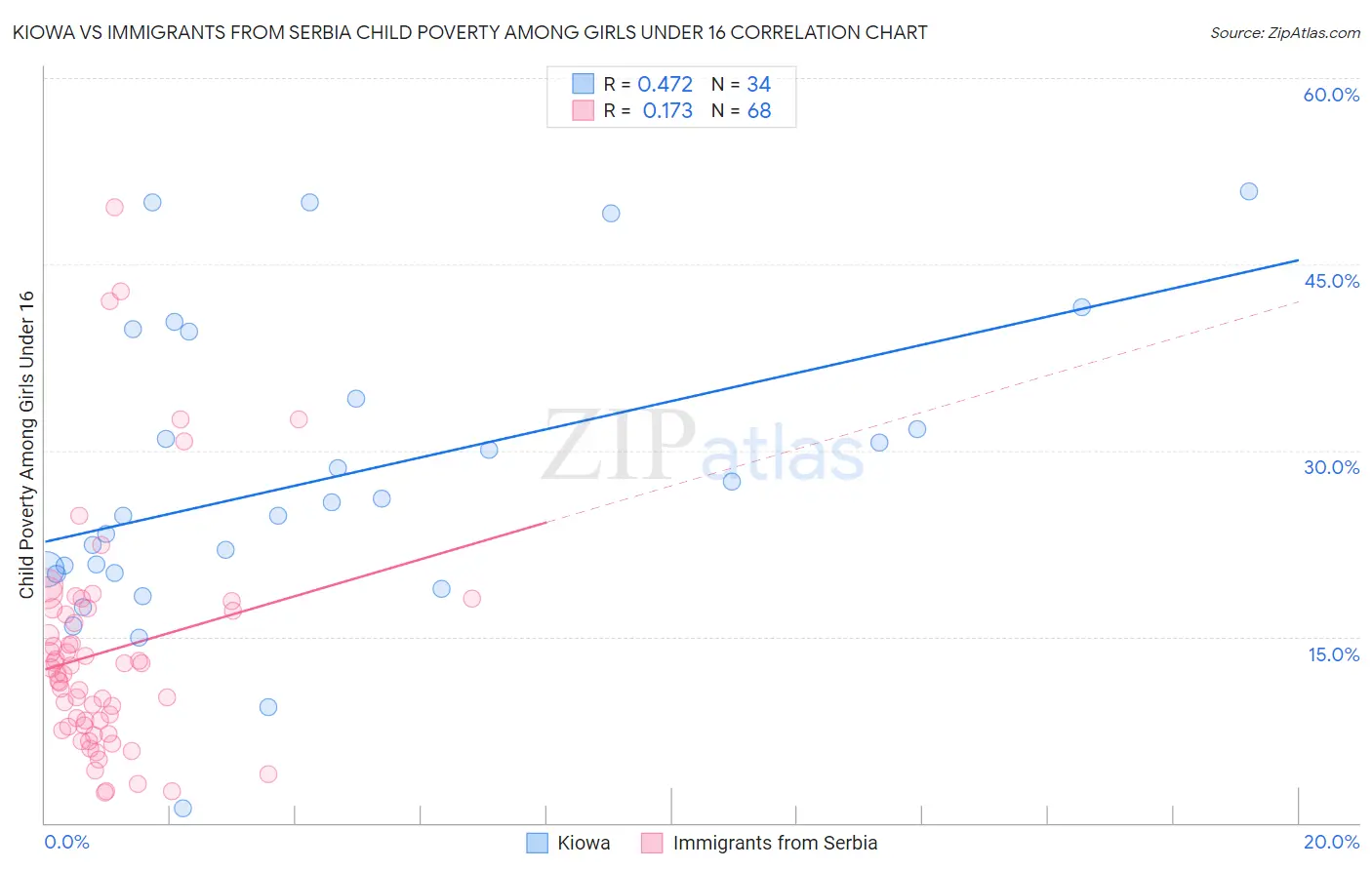 Kiowa vs Immigrants from Serbia Child Poverty Among Girls Under 16