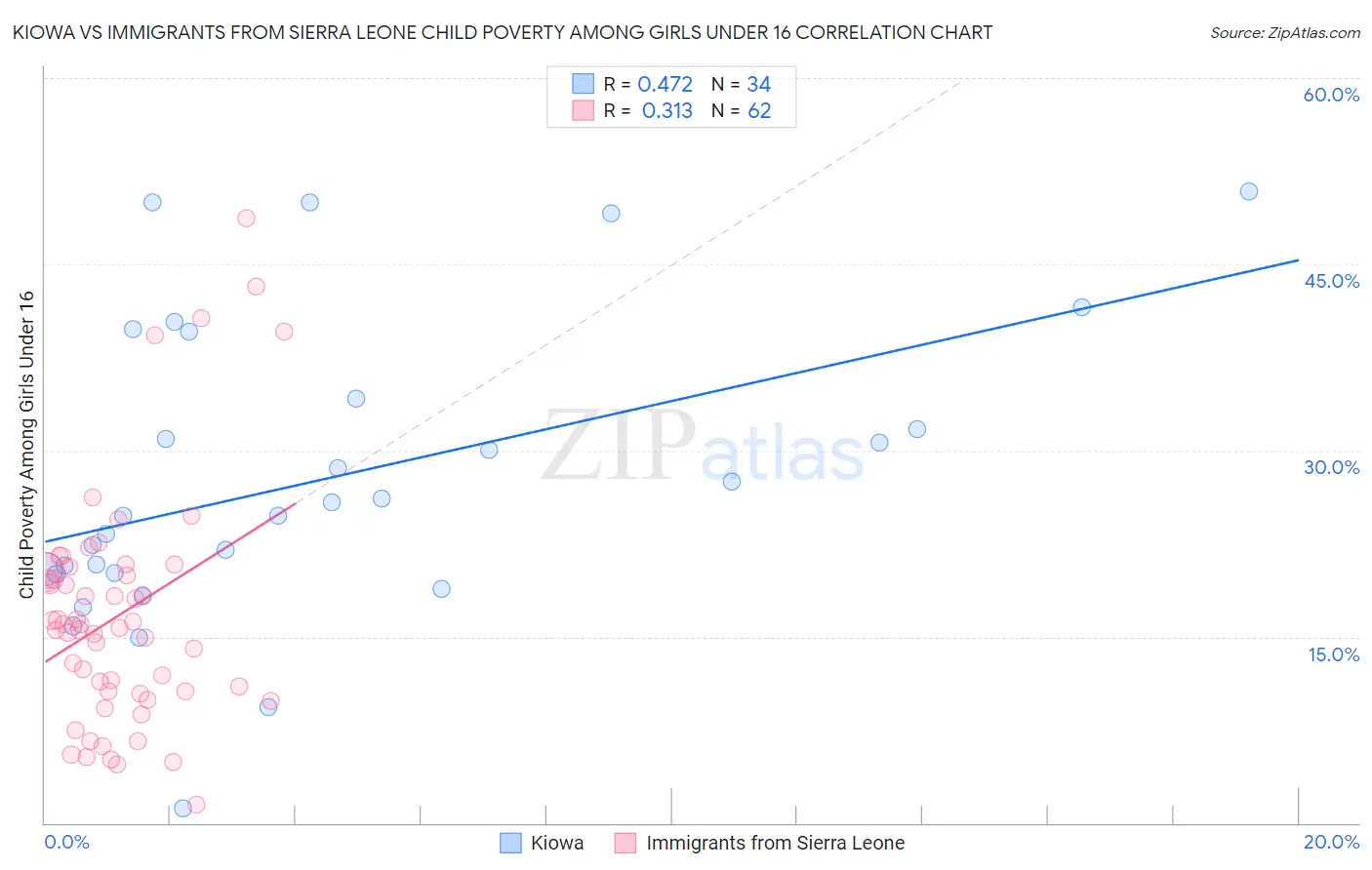 Kiowa vs Immigrants from Sierra Leone Child Poverty Among Girls Under 16