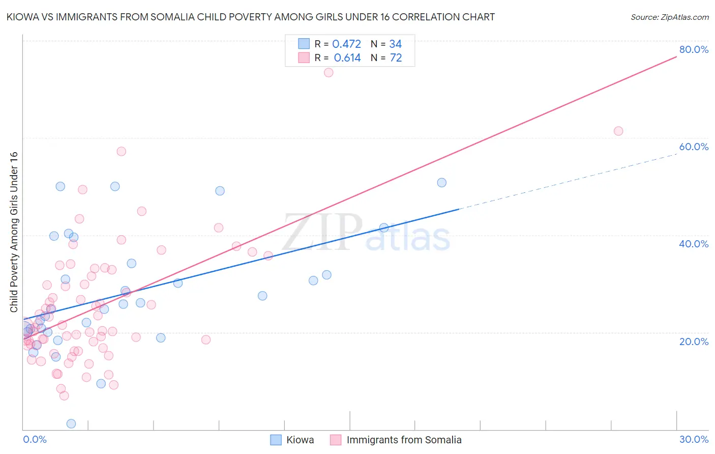 Kiowa vs Immigrants from Somalia Child Poverty Among Girls Under 16