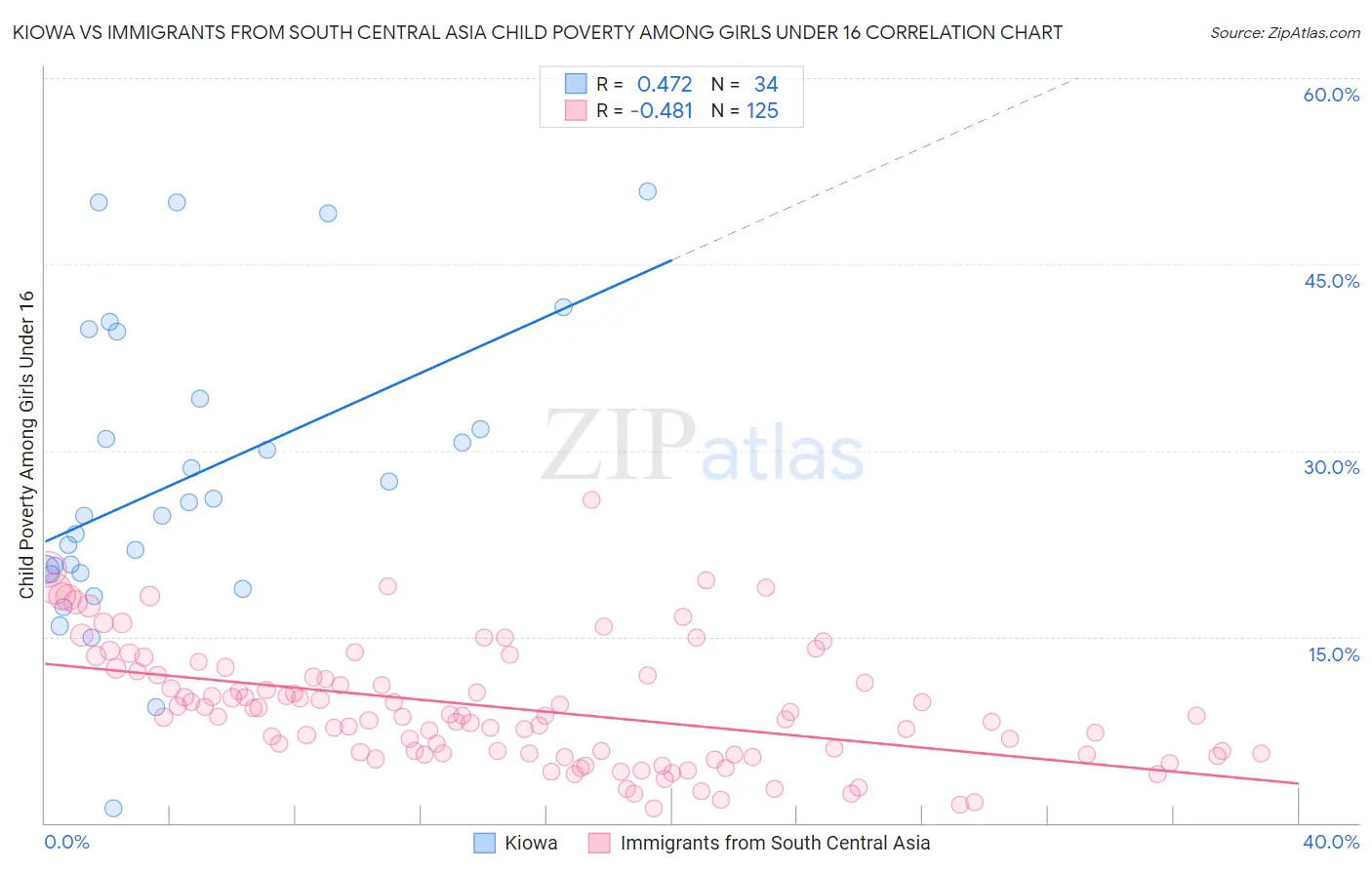 Kiowa vs Immigrants from South Central Asia Child Poverty Among Girls Under 16