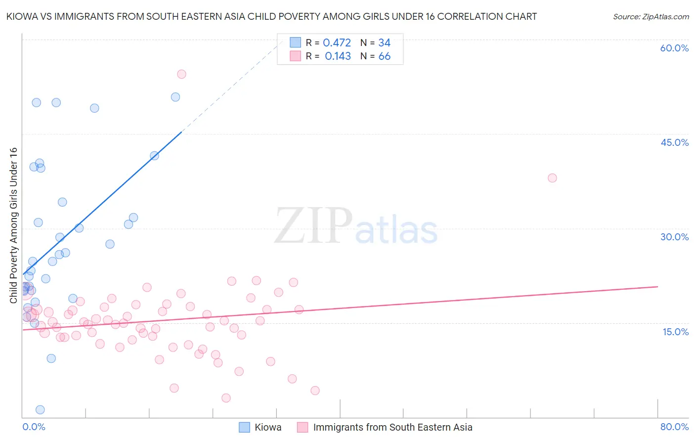 Kiowa vs Immigrants from South Eastern Asia Child Poverty Among Girls Under 16