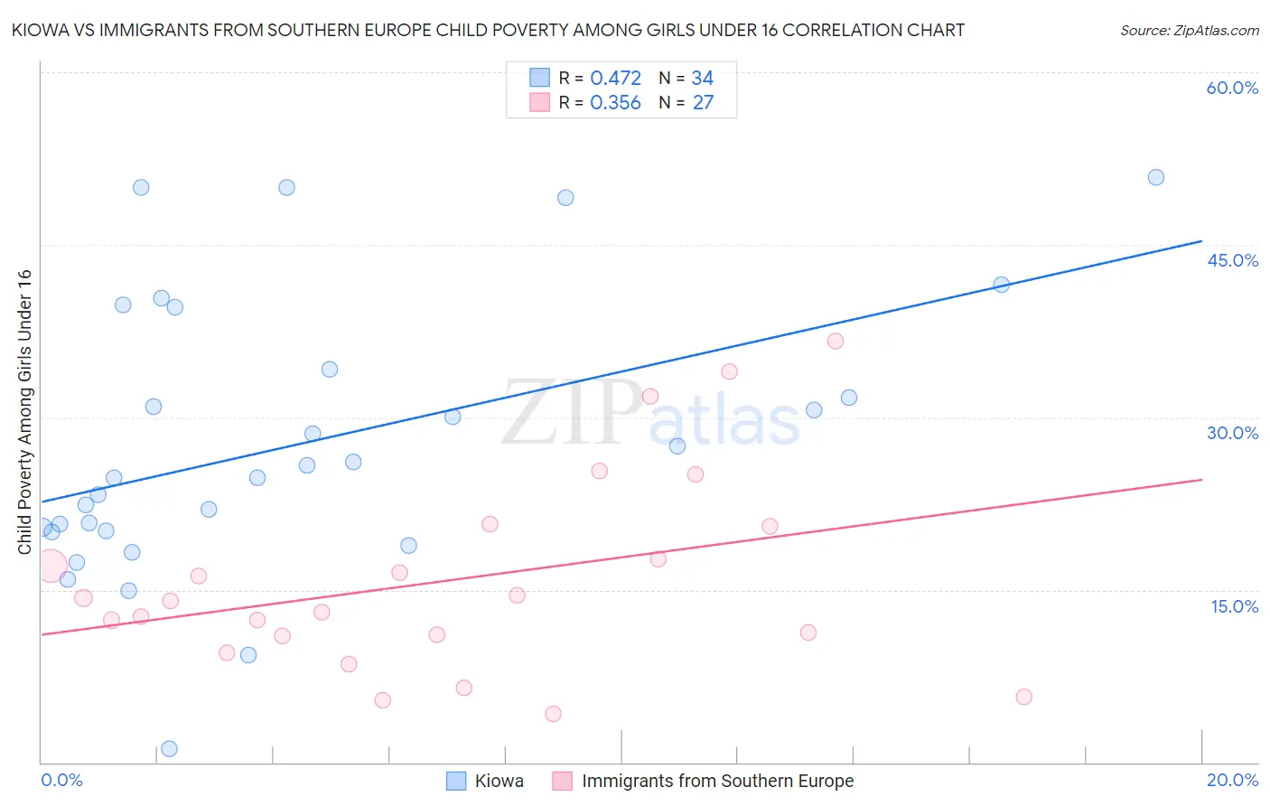 Kiowa vs Immigrants from Southern Europe Child Poverty Among Girls Under 16