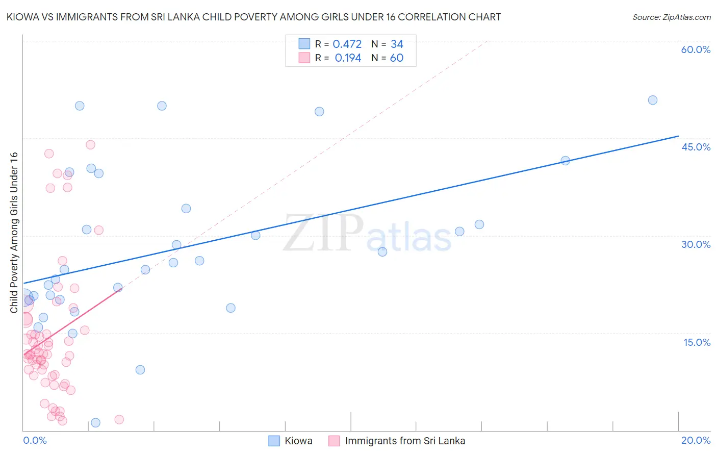 Kiowa vs Immigrants from Sri Lanka Child Poverty Among Girls Under 16