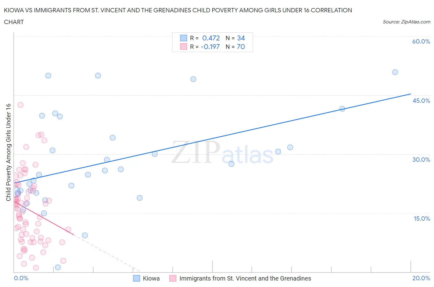 Kiowa vs Immigrants from St. Vincent and the Grenadines Child Poverty Among Girls Under 16