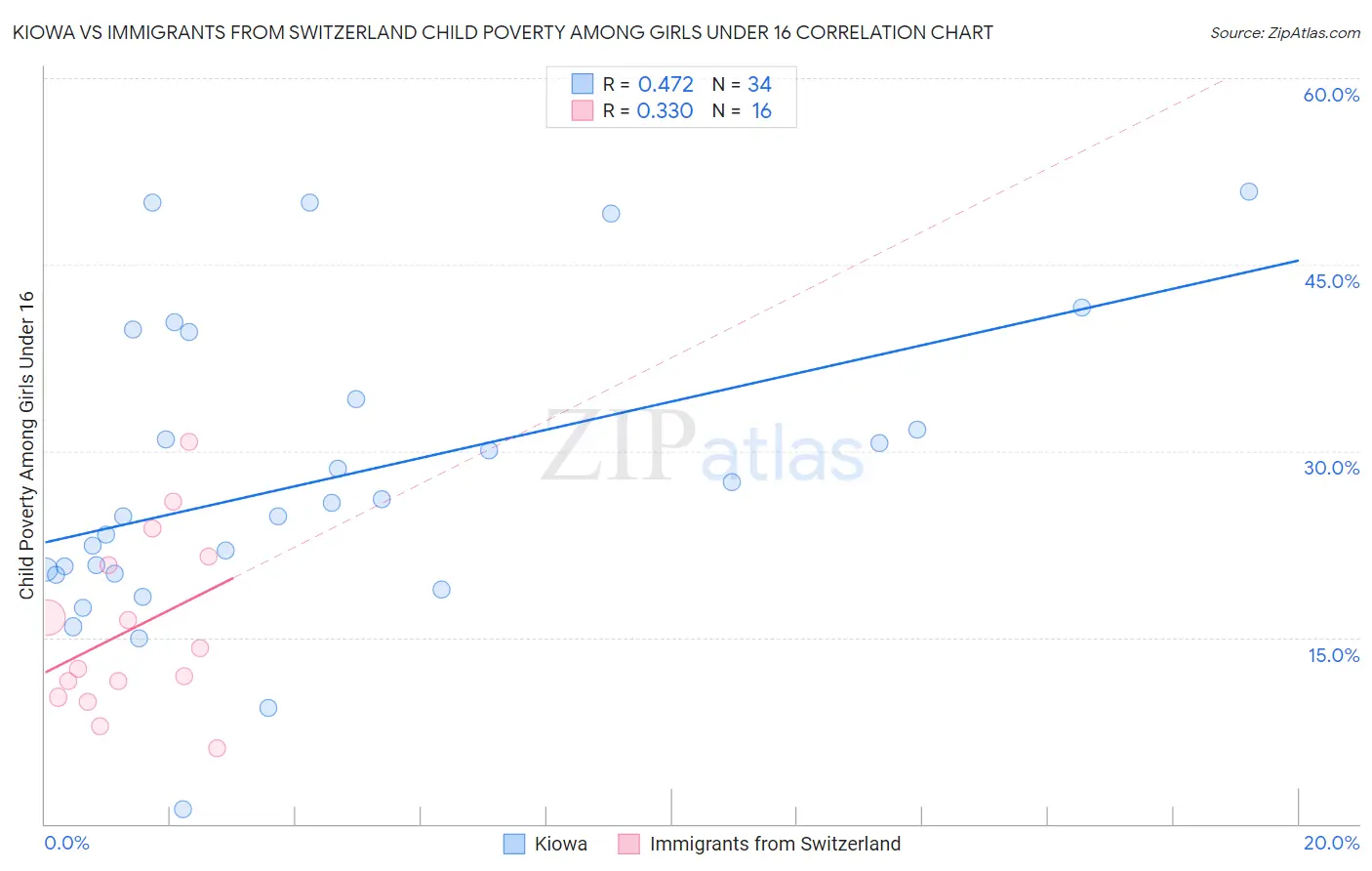 Kiowa vs Immigrants from Switzerland Child Poverty Among Girls Under 16