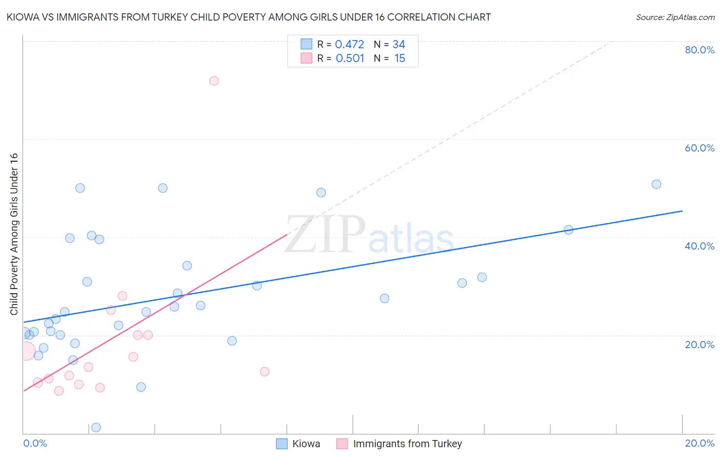 Kiowa vs Immigrants from Turkey Child Poverty Among Girls Under 16