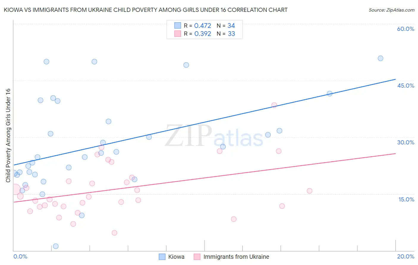 Kiowa vs Immigrants from Ukraine Child Poverty Among Girls Under 16