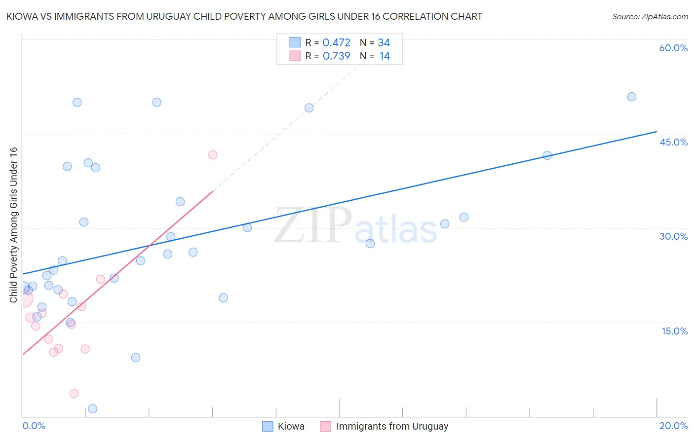 Kiowa vs Immigrants from Uruguay Child Poverty Among Girls Under 16