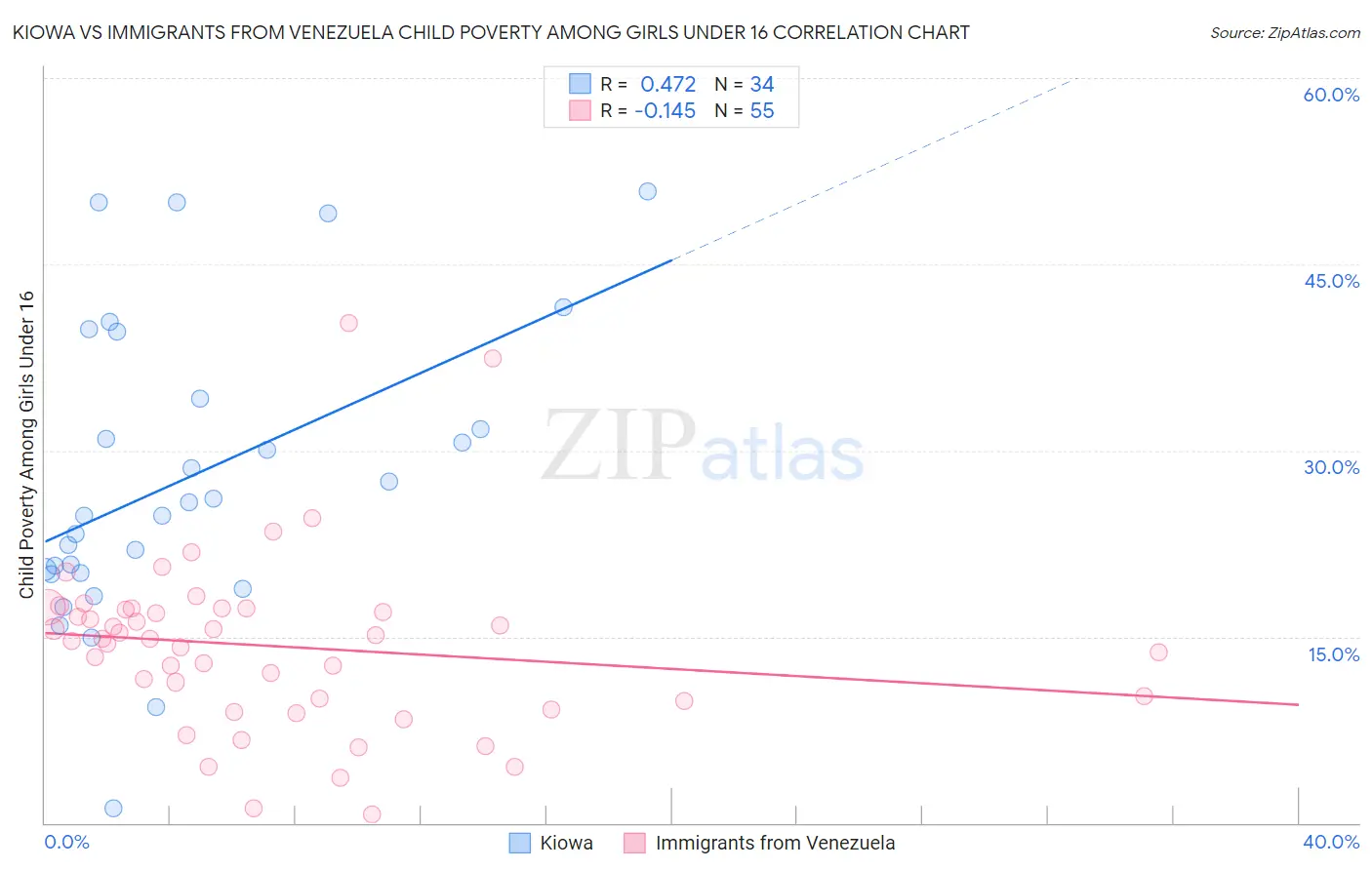 Kiowa vs Immigrants from Venezuela Child Poverty Among Girls Under 16