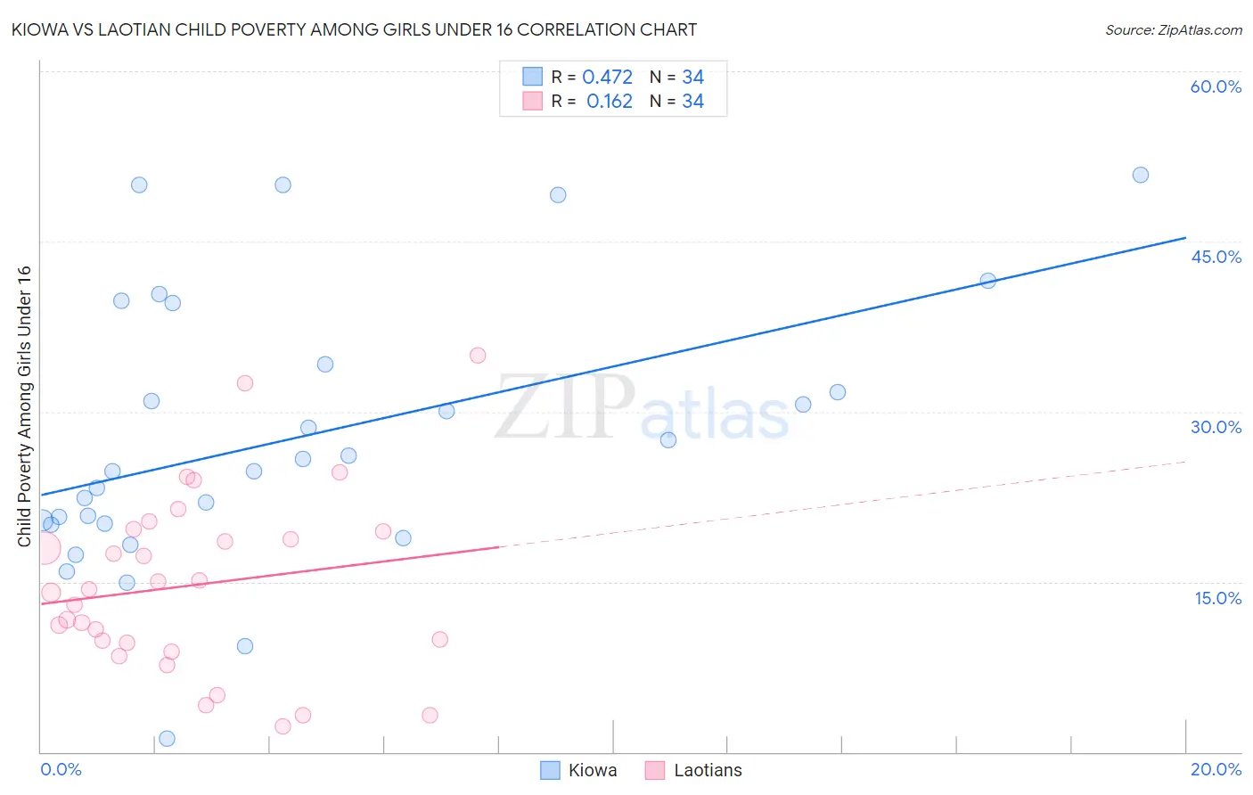 Kiowa vs Laotian Child Poverty Among Girls Under 16