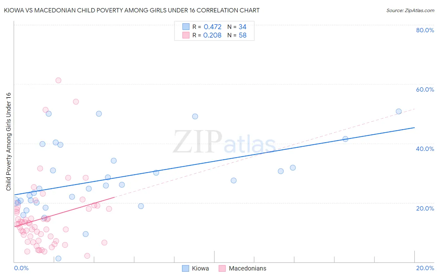 Kiowa vs Macedonian Child Poverty Among Girls Under 16