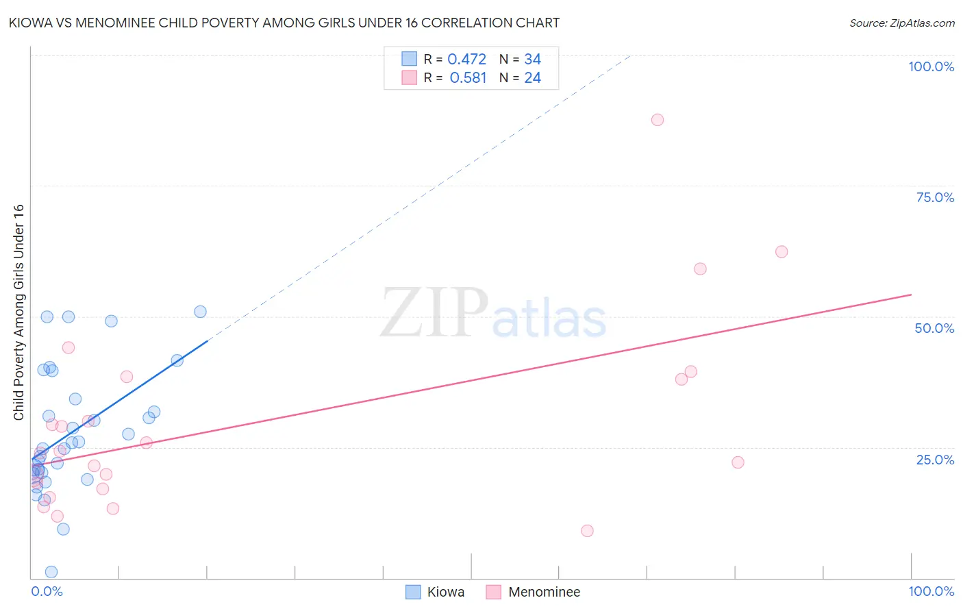 Kiowa vs Menominee Child Poverty Among Girls Under 16
