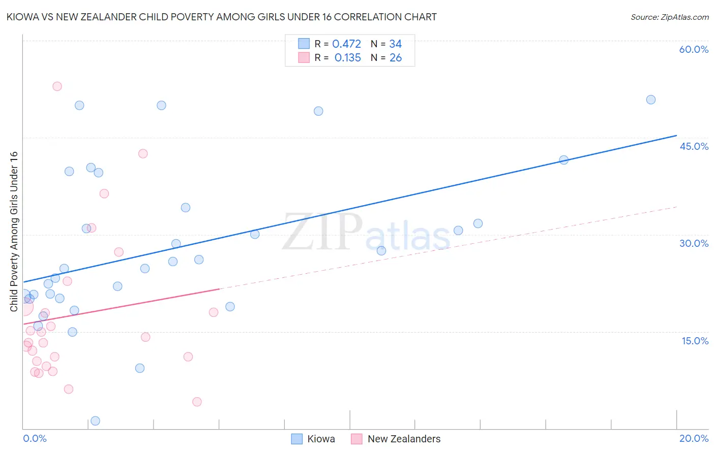 Kiowa vs New Zealander Child Poverty Among Girls Under 16