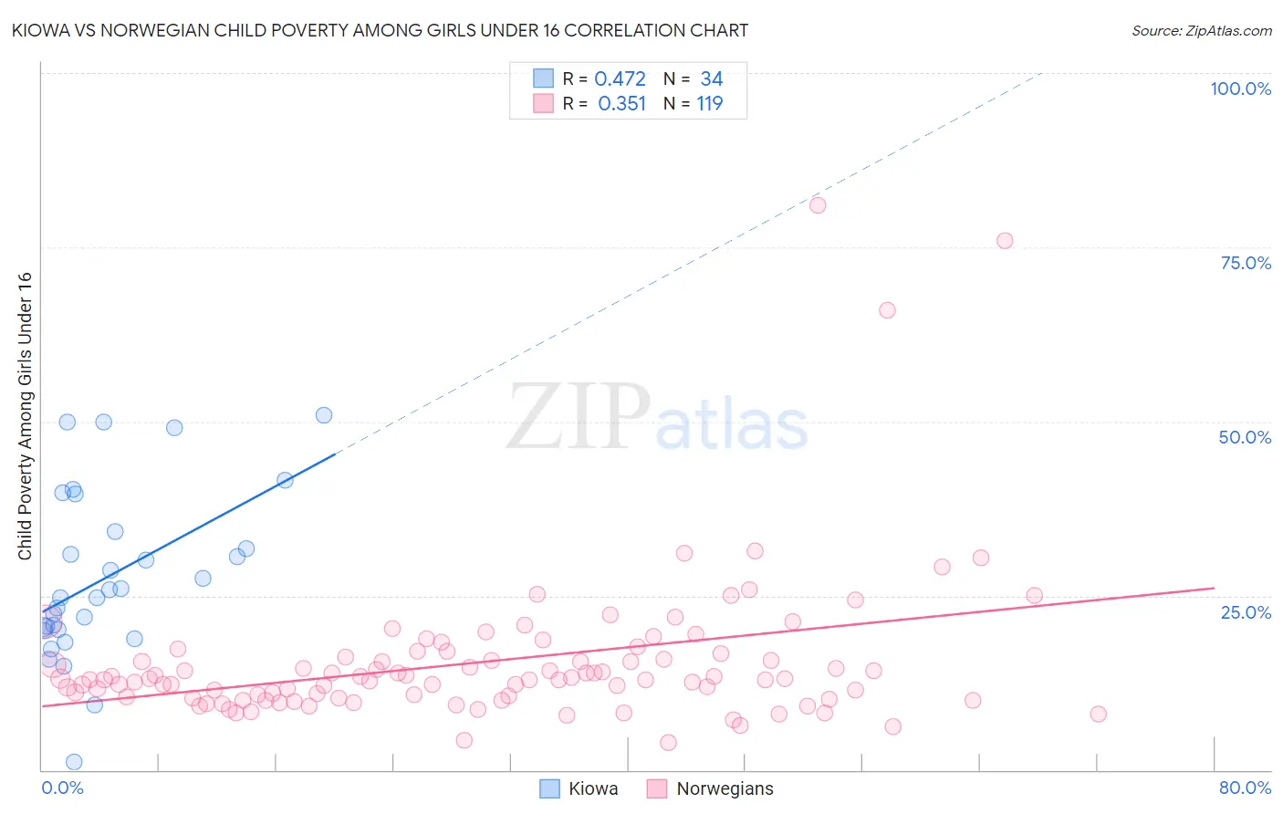 Kiowa vs Norwegian Child Poverty Among Girls Under 16