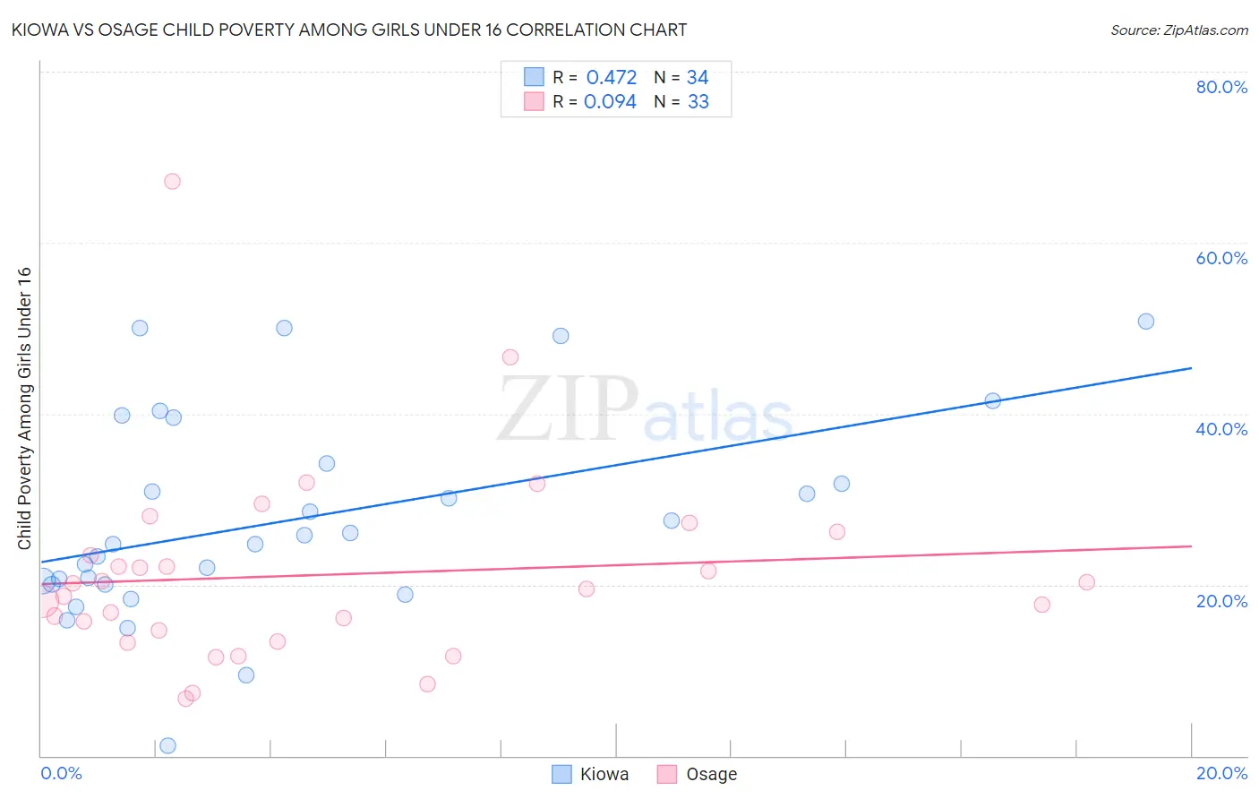 Kiowa vs Osage Child Poverty Among Girls Under 16