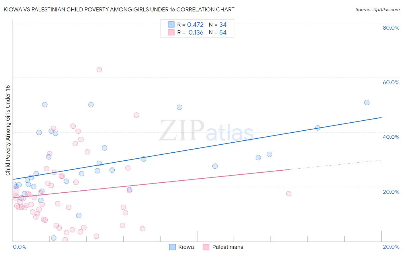 Kiowa vs Palestinian Child Poverty Among Girls Under 16