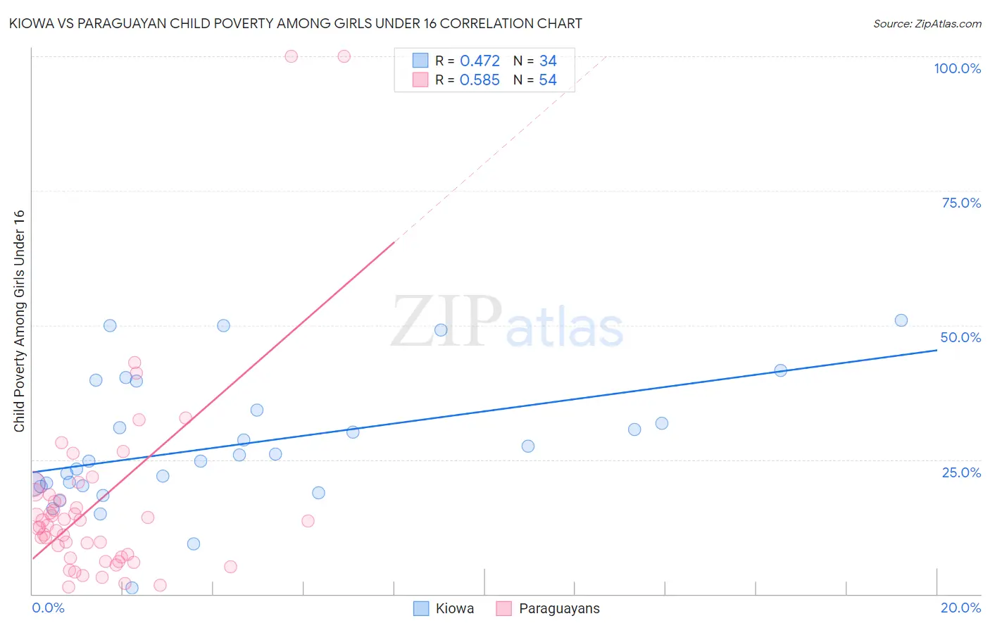 Kiowa vs Paraguayan Child Poverty Among Girls Under 16