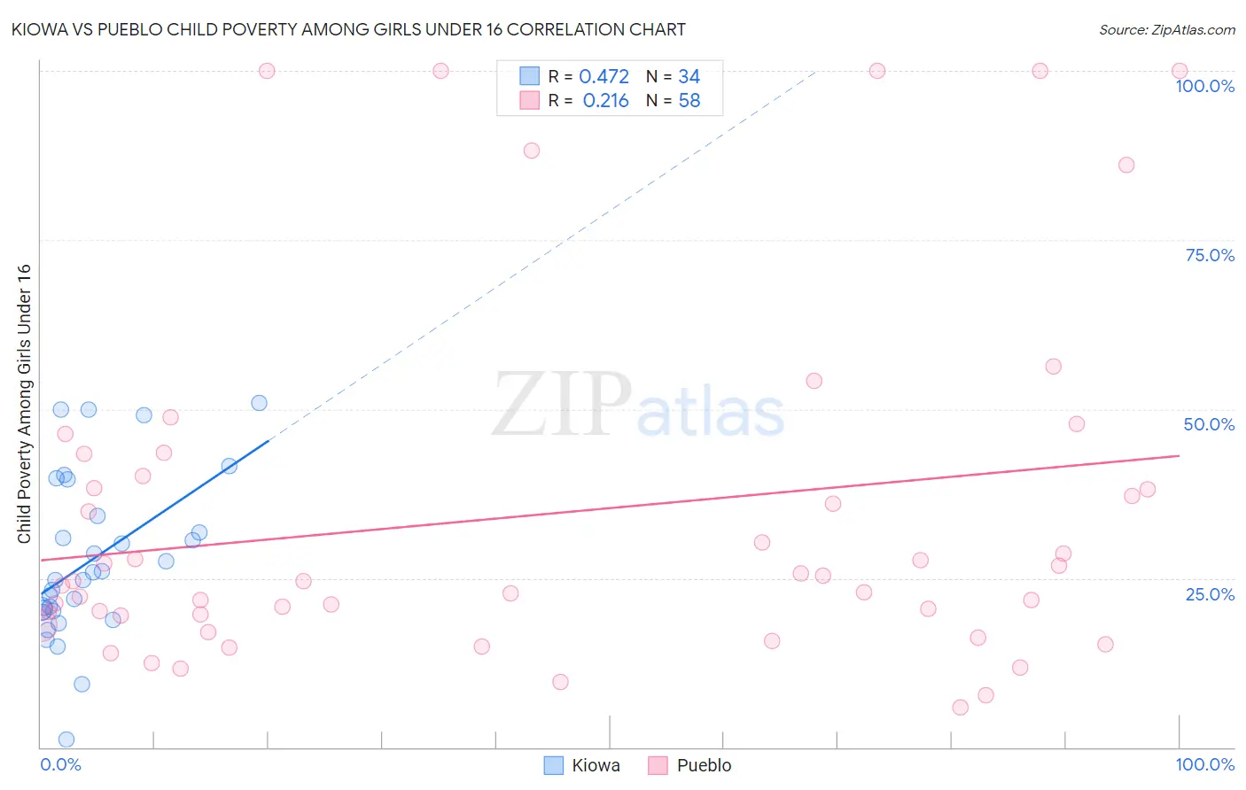 Kiowa vs Pueblo Child Poverty Among Girls Under 16