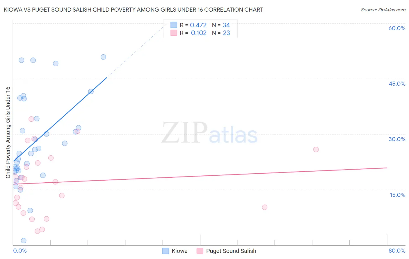 Kiowa vs Puget Sound Salish Child Poverty Among Girls Under 16