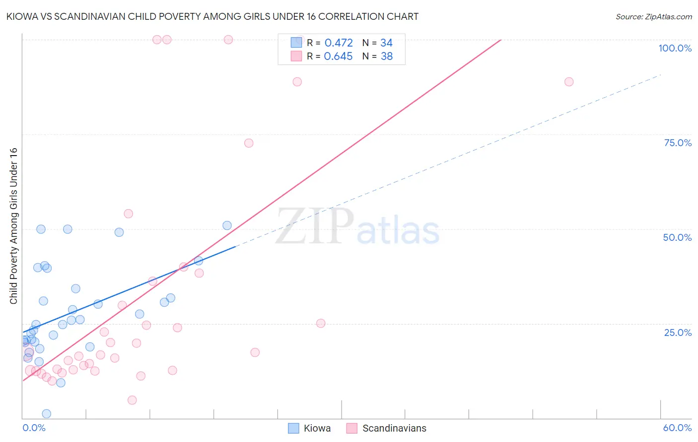 Kiowa vs Scandinavian Child Poverty Among Girls Under 16