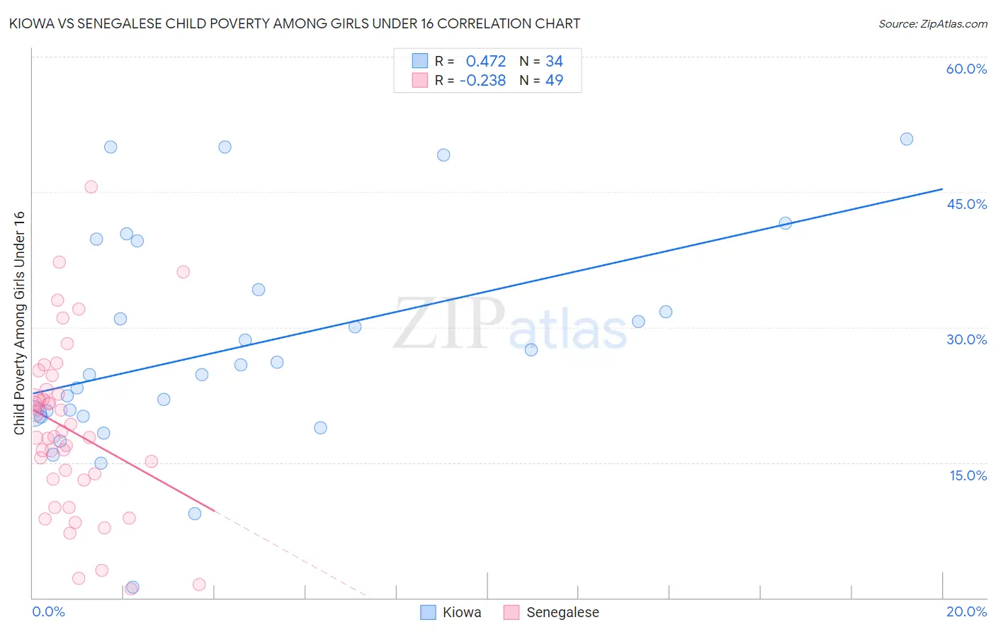 Kiowa vs Senegalese Child Poverty Among Girls Under 16