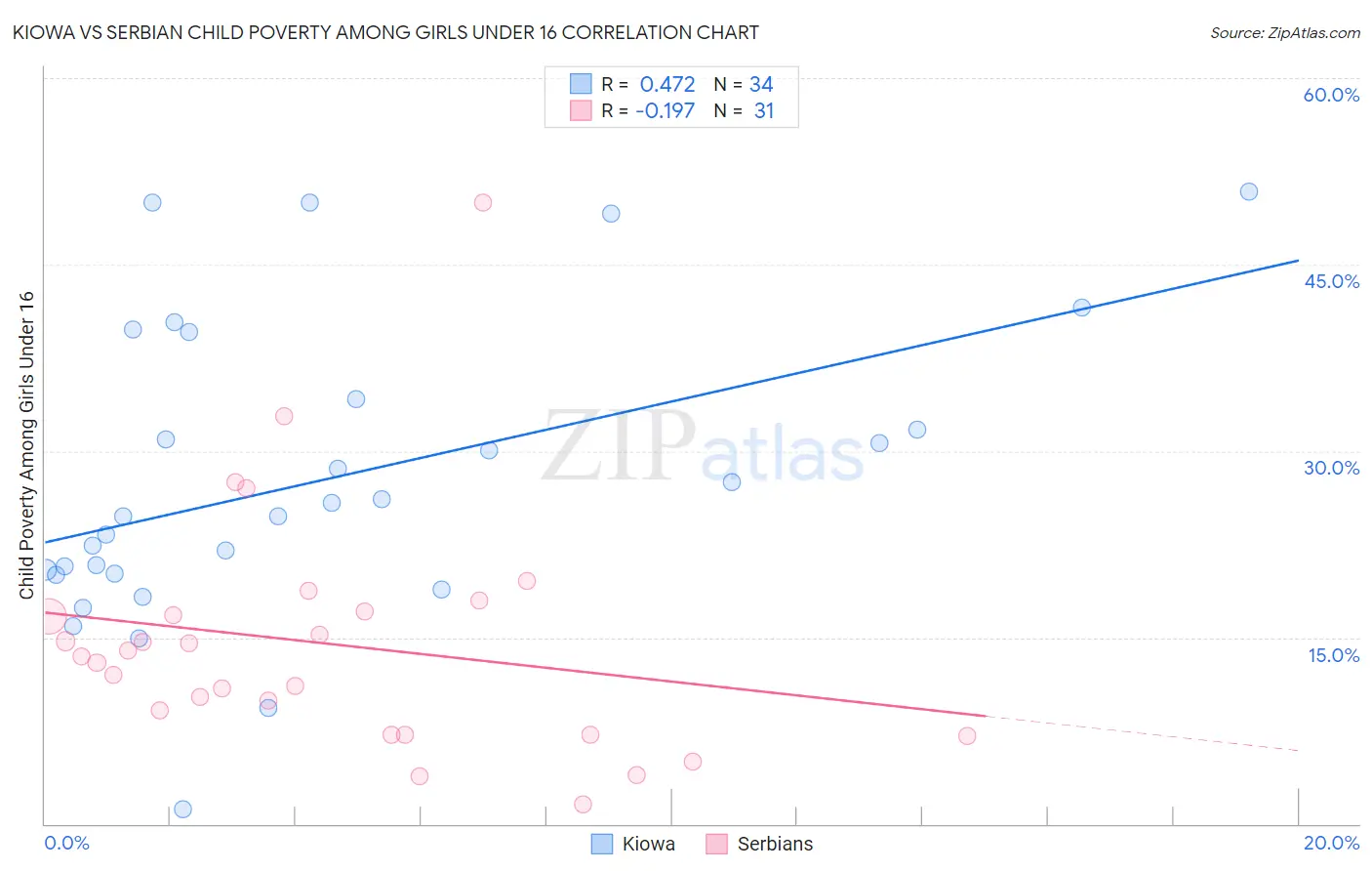 Kiowa vs Serbian Child Poverty Among Girls Under 16