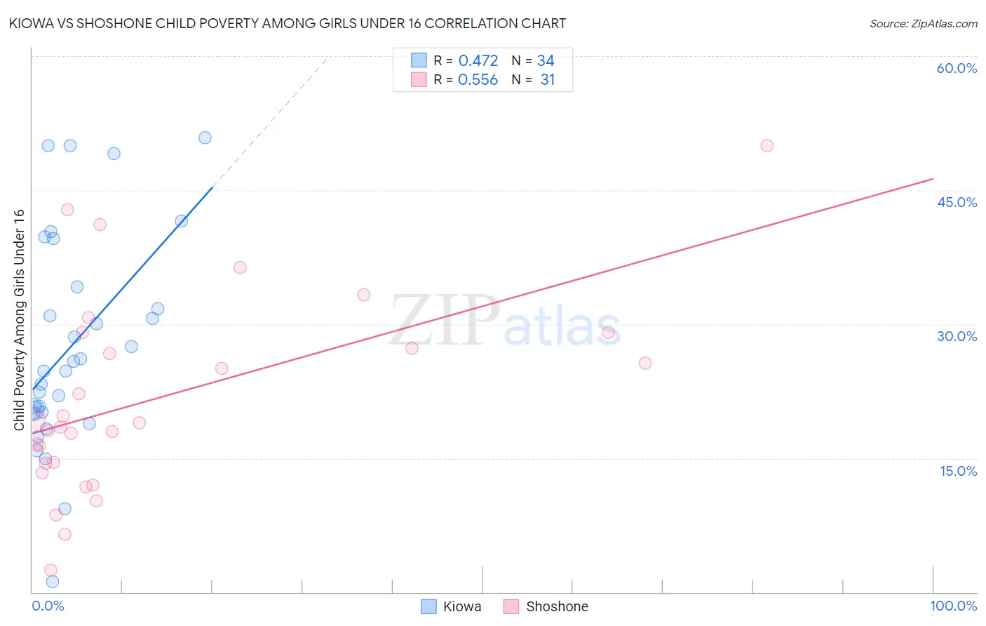 Kiowa vs Shoshone Child Poverty Among Girls Under 16