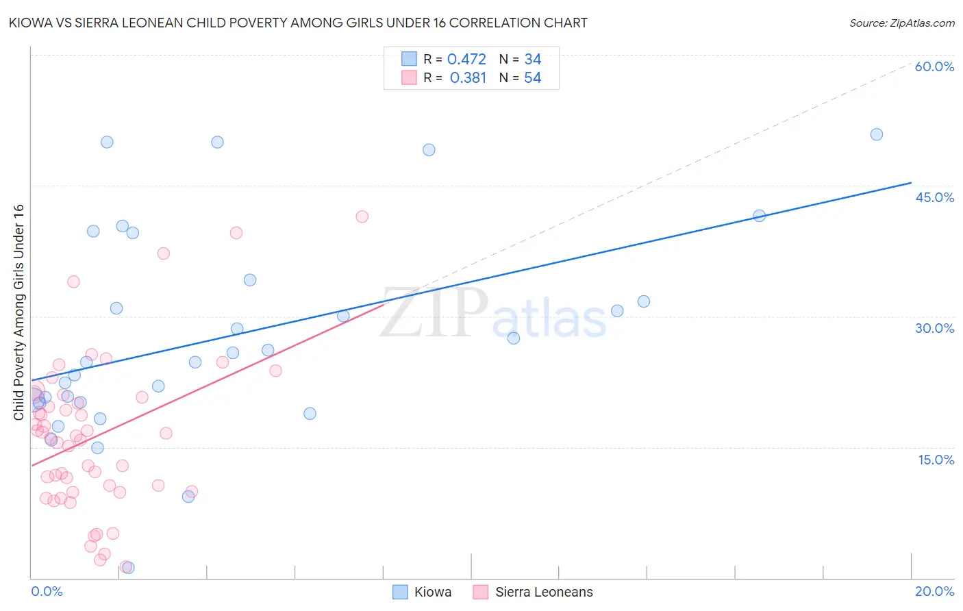 Kiowa vs Sierra Leonean Child Poverty Among Girls Under 16
