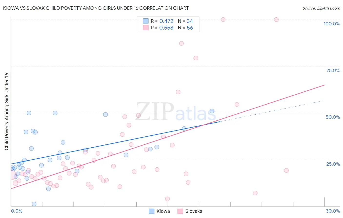 Kiowa vs Slovak Child Poverty Among Girls Under 16
