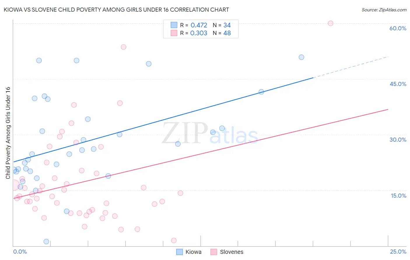 Kiowa vs Slovene Child Poverty Among Girls Under 16