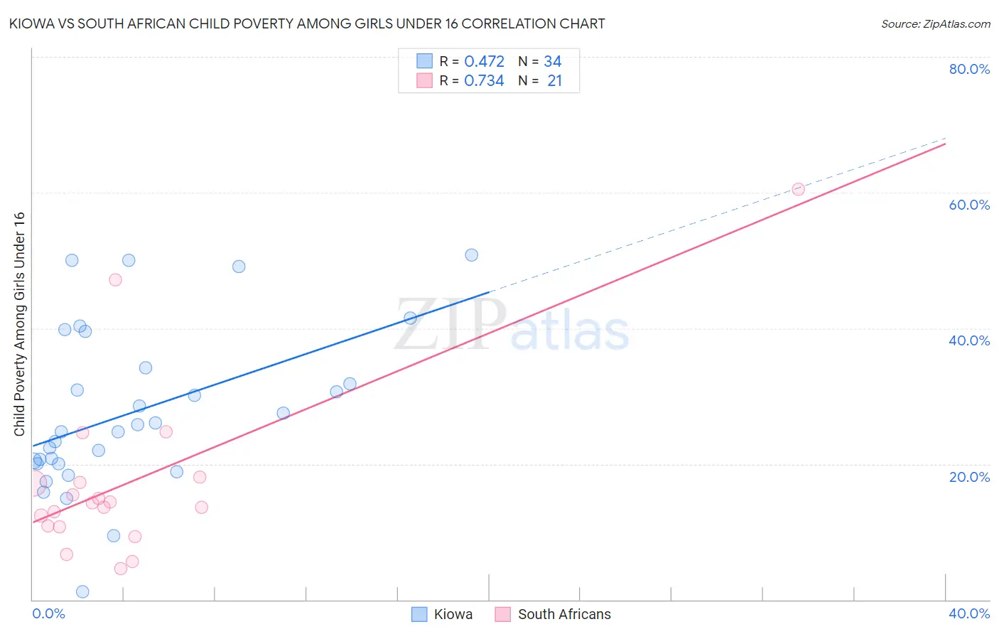 Kiowa vs South African Child Poverty Among Girls Under 16