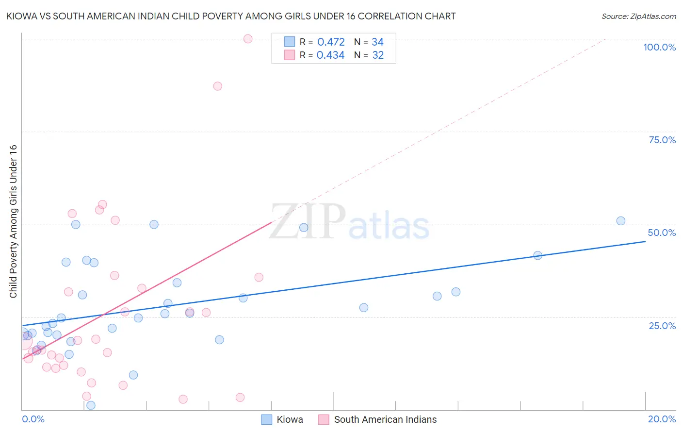 Kiowa vs South American Indian Child Poverty Among Girls Under 16